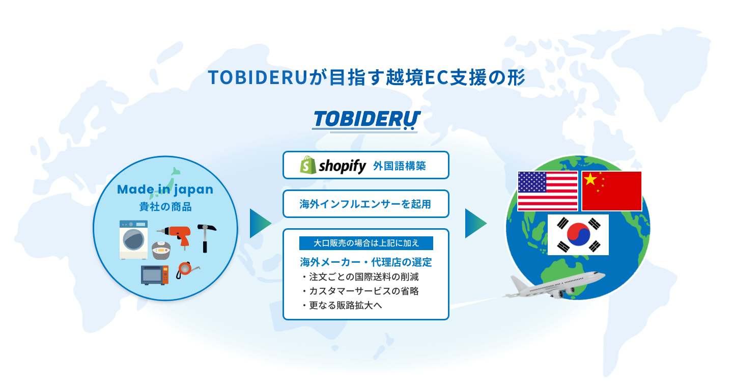 TOBIDERUが目指す越境EC支援の形